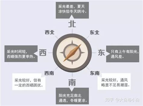 房子方位|怎么判断房屋朝哪个方向？